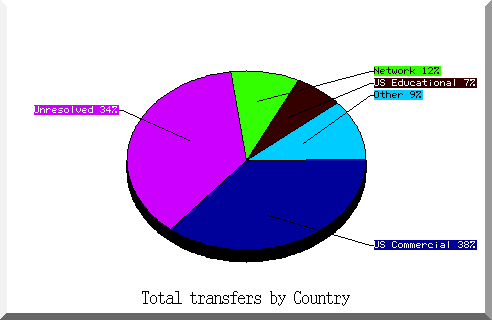 country pie chart