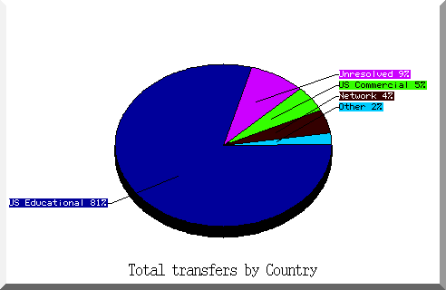 country pie chart