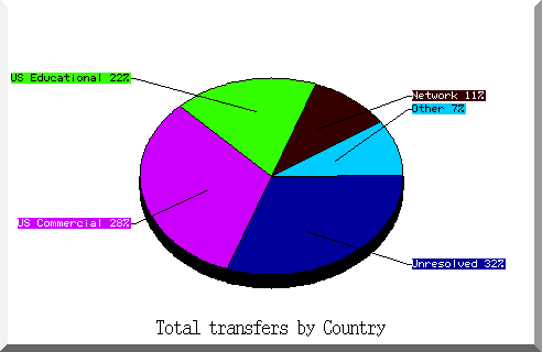 country pie chart