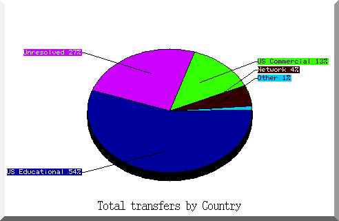 country pie chart