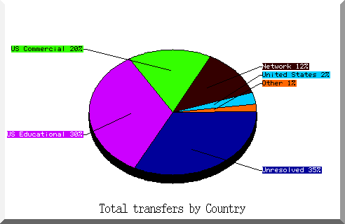 country pie chart