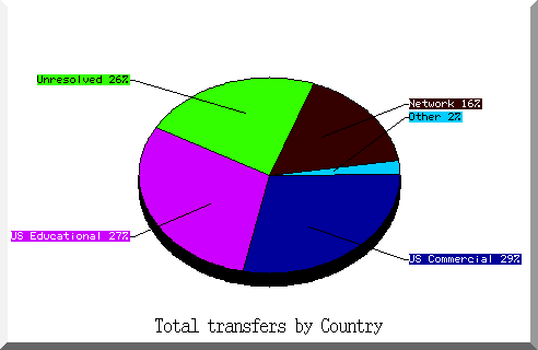 country pie chart