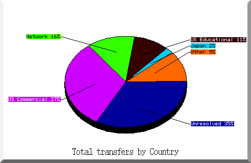 country pie chart