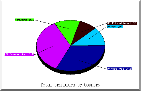 country pie chart