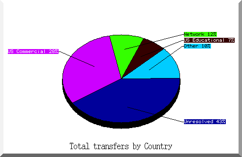 country pie chart