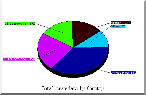 country pie chart