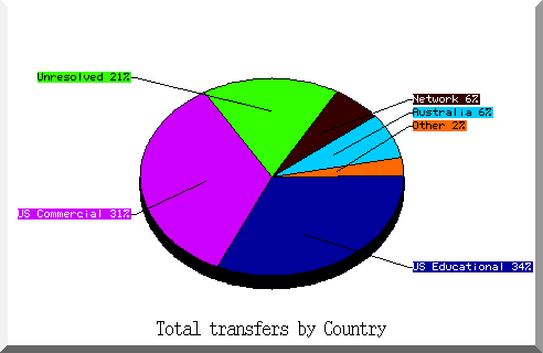 country pie chart