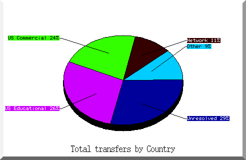 country pie chart