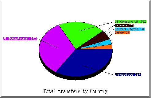 country pie chart