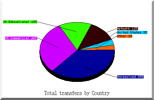 country pie chart