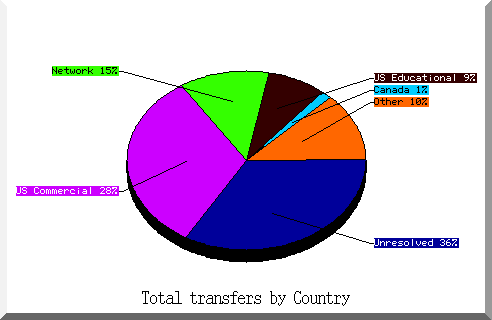 country pie chart