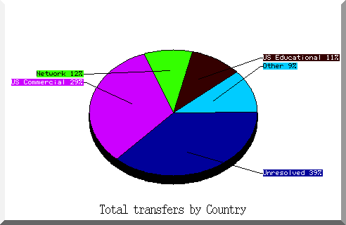 country pie chart