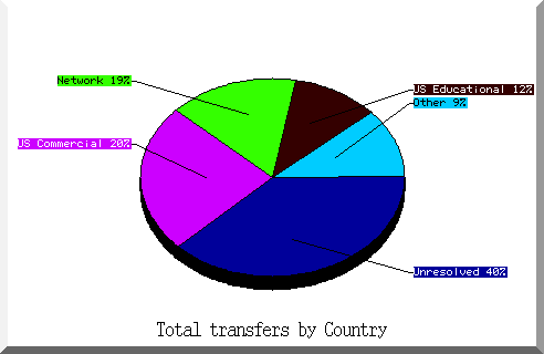 country pie chart