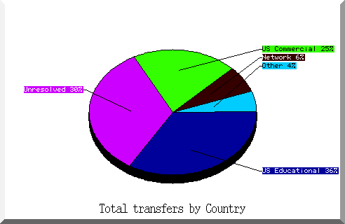 country pie chart