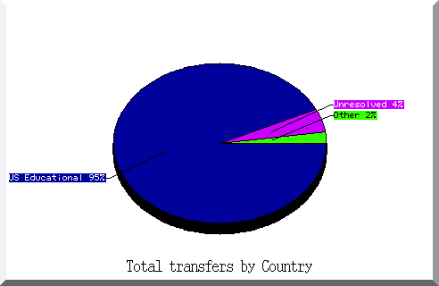 country pie chart