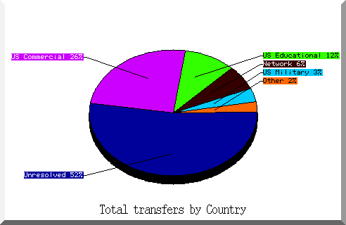 country pie chart