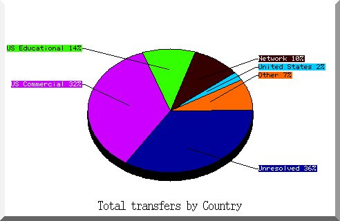 country pie chart