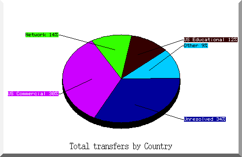 country pie chart