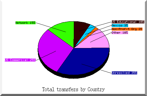 country pie chart