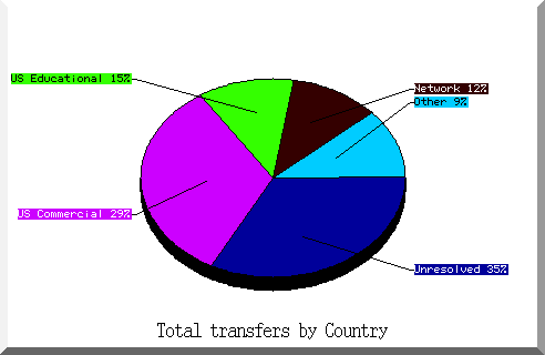 country pie chart