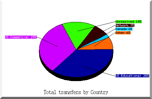 country pie chart