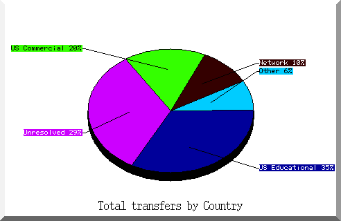 country pie chart