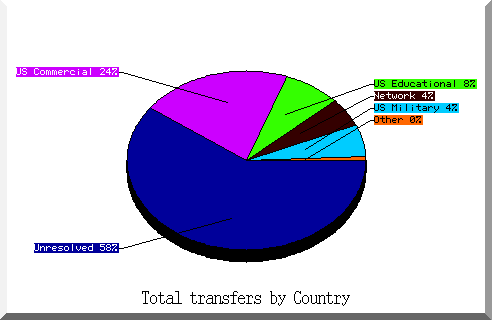 country pie chart