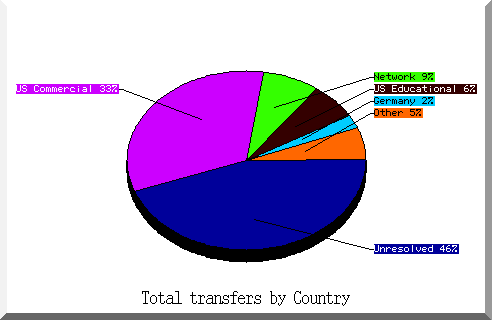 country pie chart