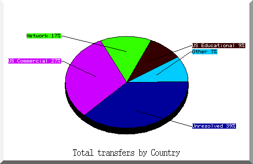 country pie chart