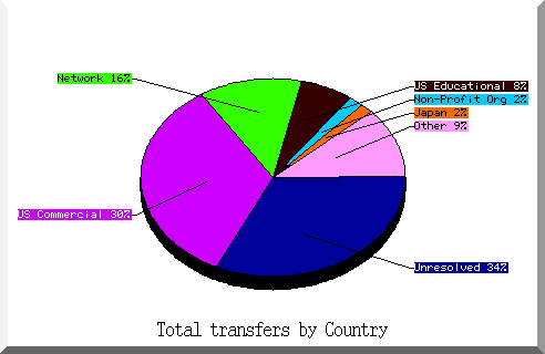 country pie chart