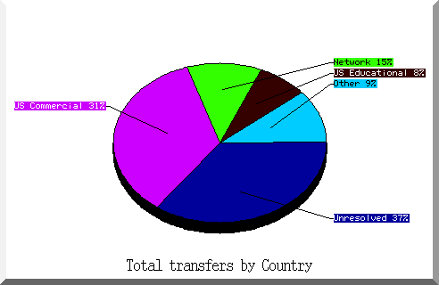 country pie chart