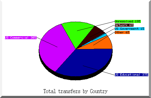 country pie chart