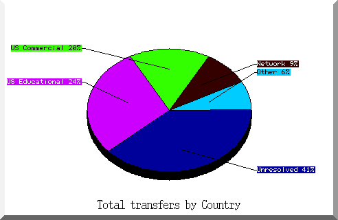 country pie chart