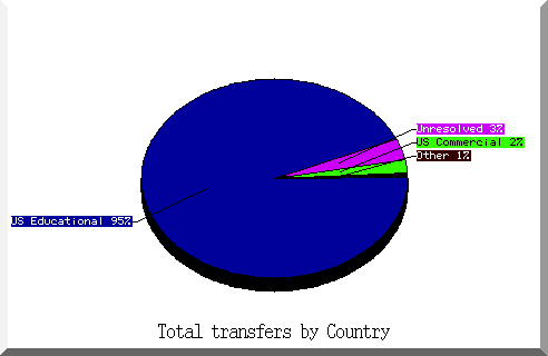 country pie chart